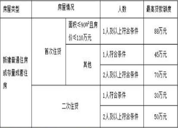 蘇州車貸(蘇州公積金貸款的政策)? (http://www.tony-an.com/) 知識問答 第2張