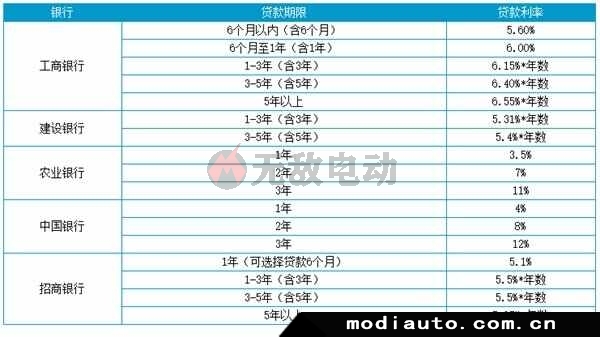 車抵押貸款哪個(gè)銀行利息最低(銀行無抵押無擔(dān)保貸款)? (http://www.tony-an.com/) 知識(shí)問答 第4張