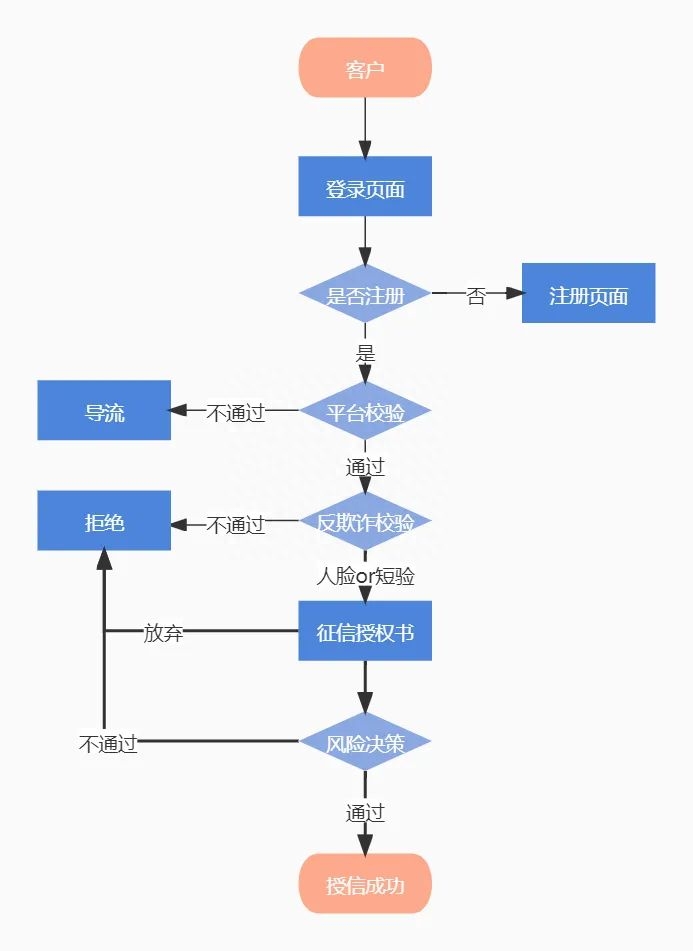 抵押車線下貸款(汔車抵押貸款)? (http://www.tony-an.com/) 知識問答 第5張