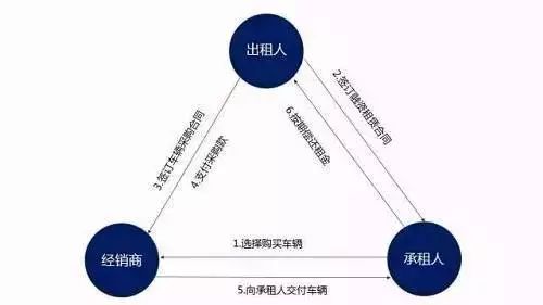 車子抵押融資怎么融(車子抵押貸款公司)? (http://www.tony-an.com/) 知識問答 第12張