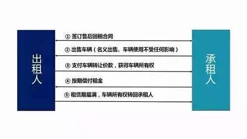車子抵押融資怎么融(車子抵押貸款公司)? (http://www.tony-an.com/) 知識問答 第13張