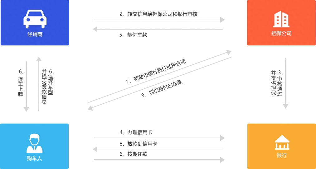 新車可以抵押融資(抵押融資新車可以貸款嗎)? (http://www.tony-an.com/) 知識問答 第4張