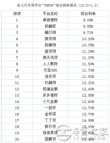 車輛抵押貸款平臺排名(抵押車貸款平臺哪個好)? (http://www.tony-an.com/) 知識問答 第3張