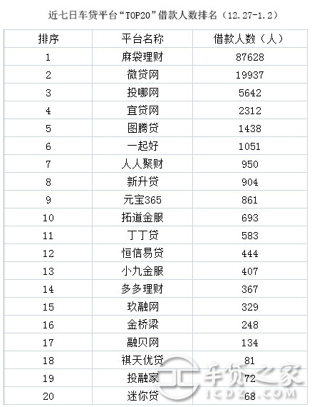 車輛抵押貸款平臺排名(抵押車貸款平臺哪個好)? (http://www.tony-an.com/) 知識問答 第5張