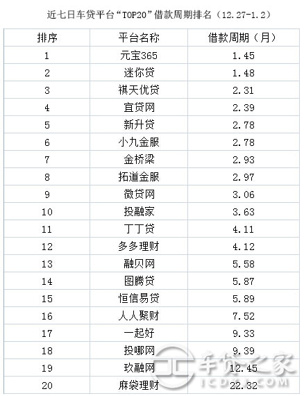 車輛抵押貸款平臺排名(抵押車貸款平臺哪個好)? (http://www.tony-an.com/) 知識問答 第6張
