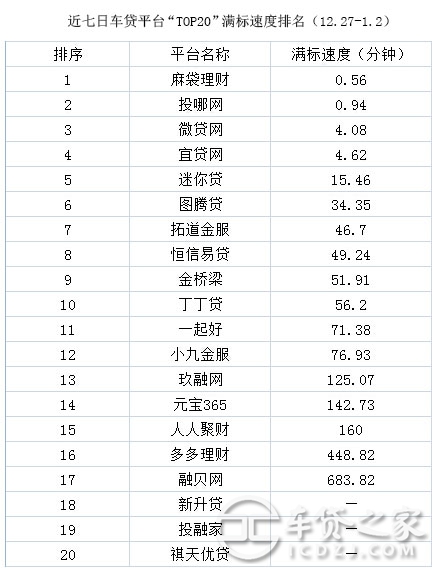 車輛抵押貸款平臺排名(抵押車貸款平臺哪個好)? (http://www.tony-an.com/) 知識問答 第8張