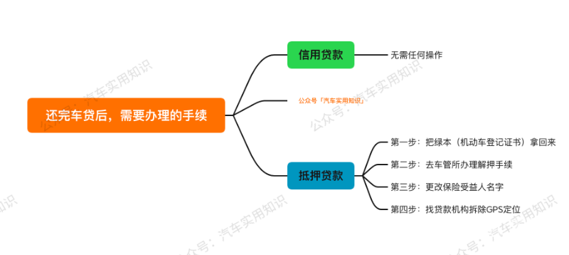 車輛貸款(貸款車輛解除抵押流程)? (http://www.tony-an.com/) 知識問答 第6張
