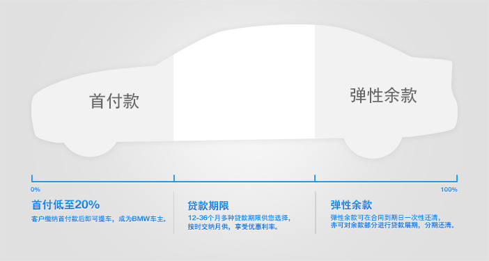 寶馬貸款方案哪種最好(寶馬的貸款)? (http://www.tony-an.com/) 知識問答 第1張