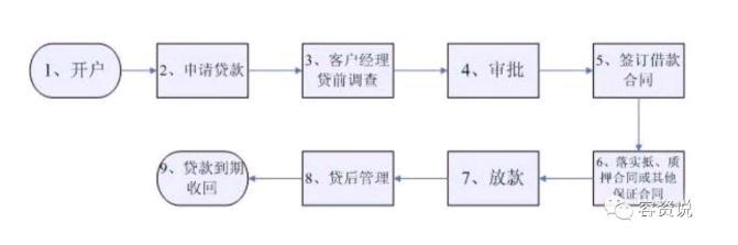 車子抵押貸款的條件和流程(抵押車貸款流程和費用)? (http://www.tony-an.com/) 知識問答 第3張
