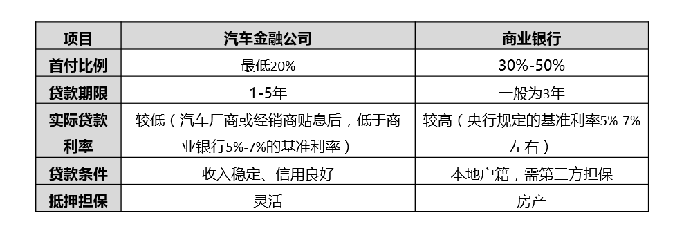 汽車金融公司貸款需要什么條件(汽車金融公司貸款需要抵押嗎)? (http://www.tony-an.com/) 知識問答 第4張