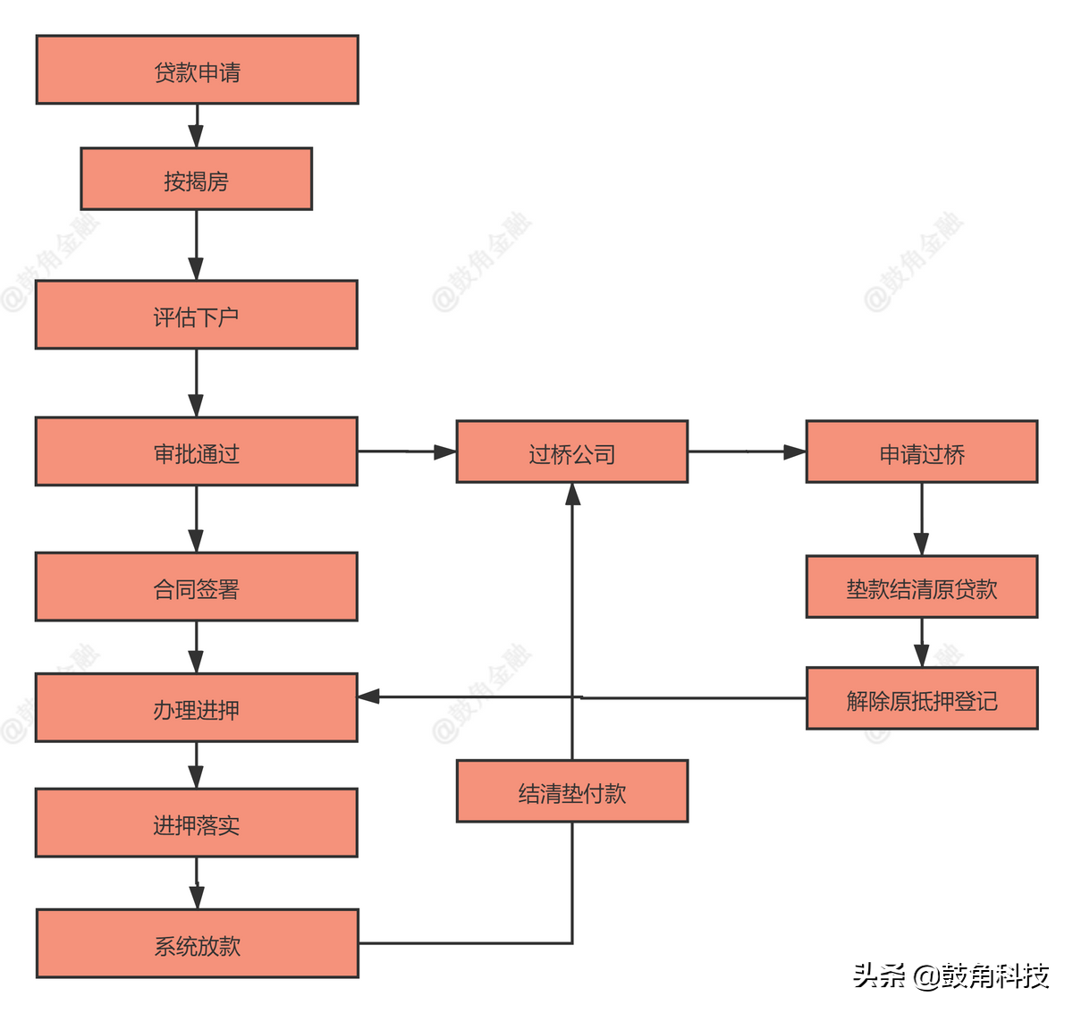 抵押車貸款怎么辦理(辦理車輛抵押貸款需要什么手續)？ (http://www.tony-an.com/) 知識問答 第1張