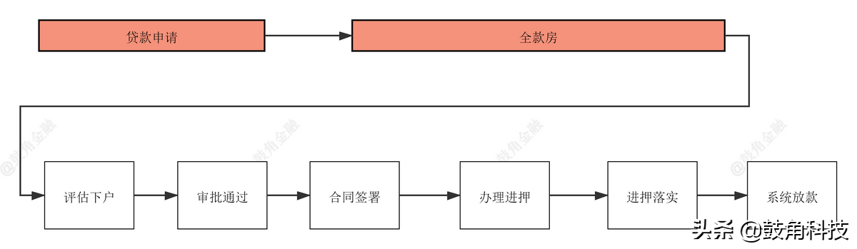 抵押車貸款怎么辦理(辦理車輛抵押貸款需要什么手續)？ (http://www.tony-an.com/) 知識問答 第2張