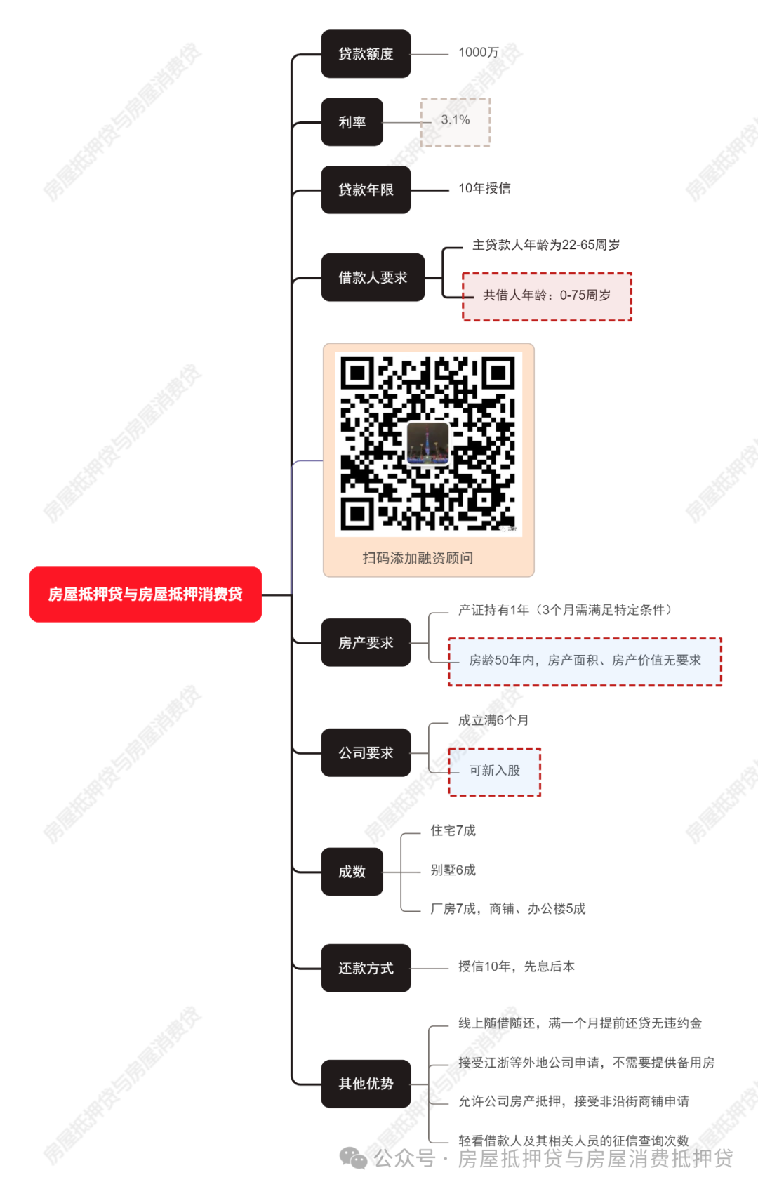蘇州姑蘇區房產抵押貸款(蘇州房產抵押貸款)？ (http://www.tony-an.com/) 知識問答 第1張