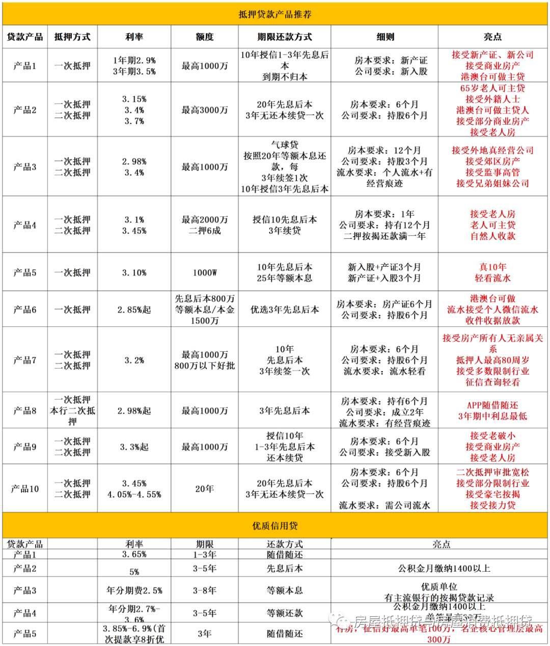 一般車輛抵押貸款(抵押貸款車輛一般能過戶嗎)？ (http://www.tony-an.com/) 知識問答 第2張
