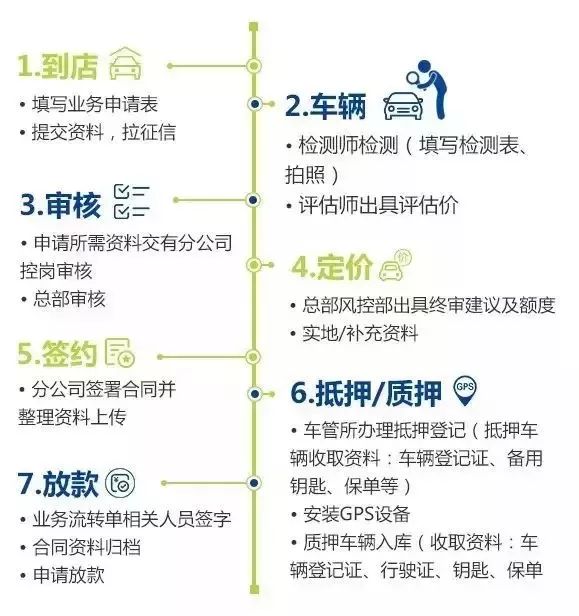 車輛抵押貸款所需資料(抵押車輛貸款需要什么)？ (http://www.tony-an.com/) 知識問答 第1張