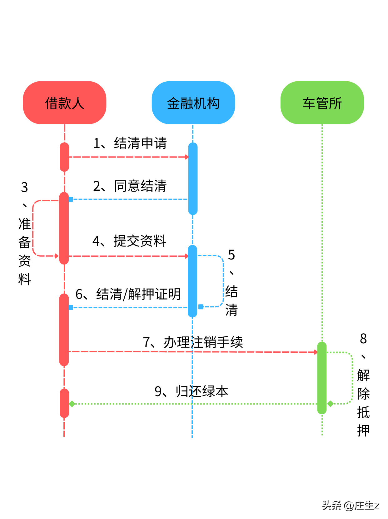 車輛貸款抵押如何解除(抵押解除貸款車輛怎么辦理)？ (http://www.tony-an.com/) 知識問答 第1張