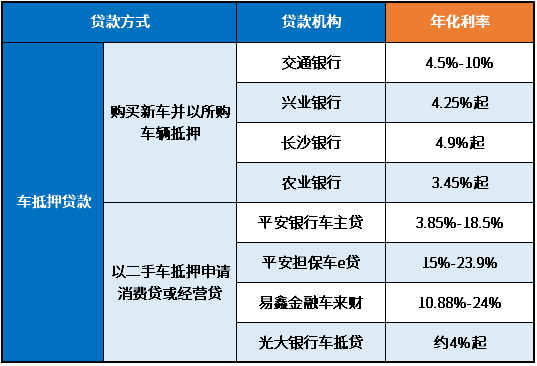 3萬車抵押貸款利率多少(抵押車輛貸款利息)？ (http://www.tony-an.com/) 知識問答 第1張