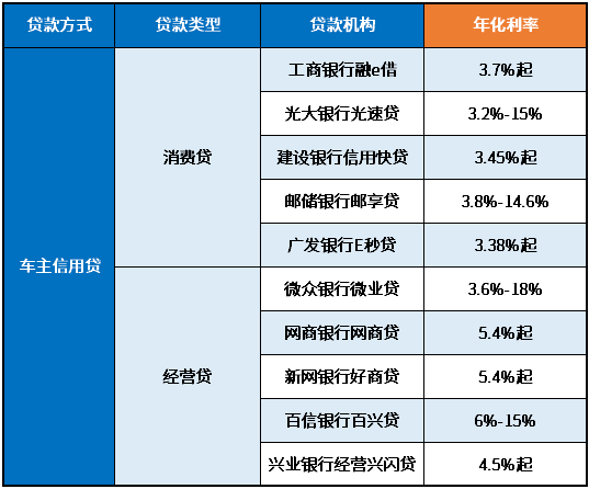 3萬車抵押貸款利率多少(抵押車輛貸款利息)？ (http://www.tony-an.com/) 知識問答 第2張
