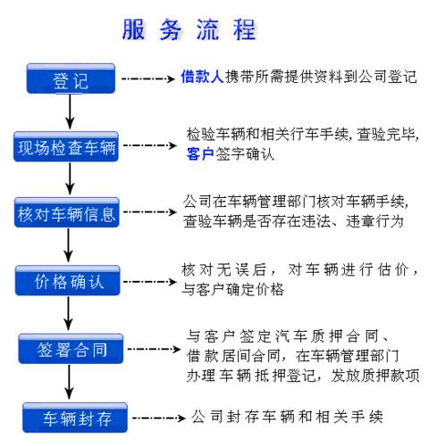 車輛抵押借貸辦理(抵押借貸車輛辦理時間)？ (http://www.tony-an.com/) 知識問答 第1張