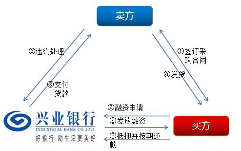 上海興業車子抵押貸款申請流程(興業銀行車抵貸好通過嗎)？ (http://www.tony-an.com/) 知識問答 第7張