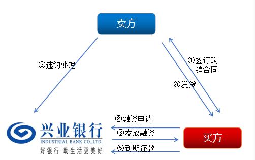 上海興業車子抵押貸款申請流程(興業銀行車抵貸好通過嗎)？ (http://www.tony-an.com/) 知識問答 第8張