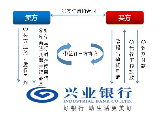 上海興業車子抵押貸款申請流程(興業銀行車抵貸好通過嗎)？ (http://www.tony-an.com/) 知識問答 第10張