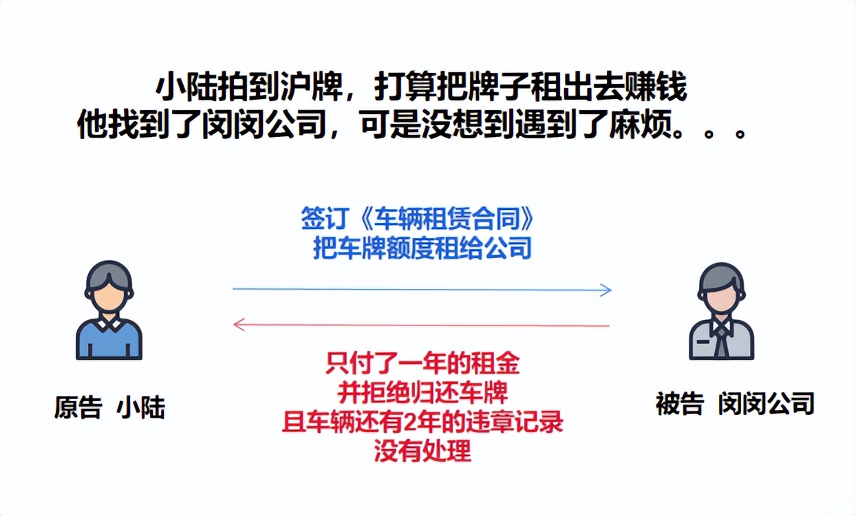 上海車牌抵押借款(滬牌額度租賃法律風險)？ (http://www.tony-an.com/) 知識問答 第1張