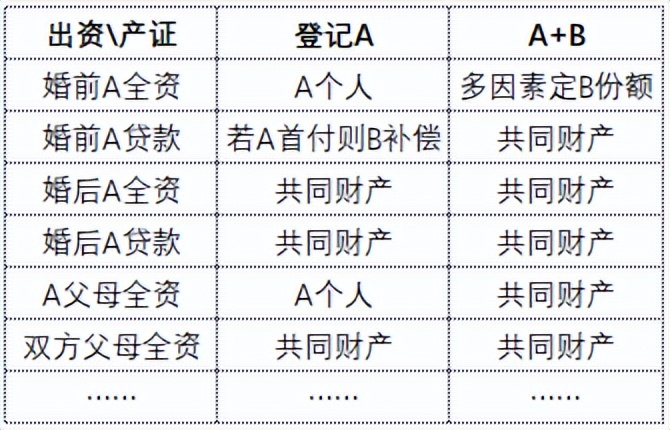 上海房產抵押(婚前婚后房產分割)？ (http://www.tony-an.com/) 知識問答 第3張