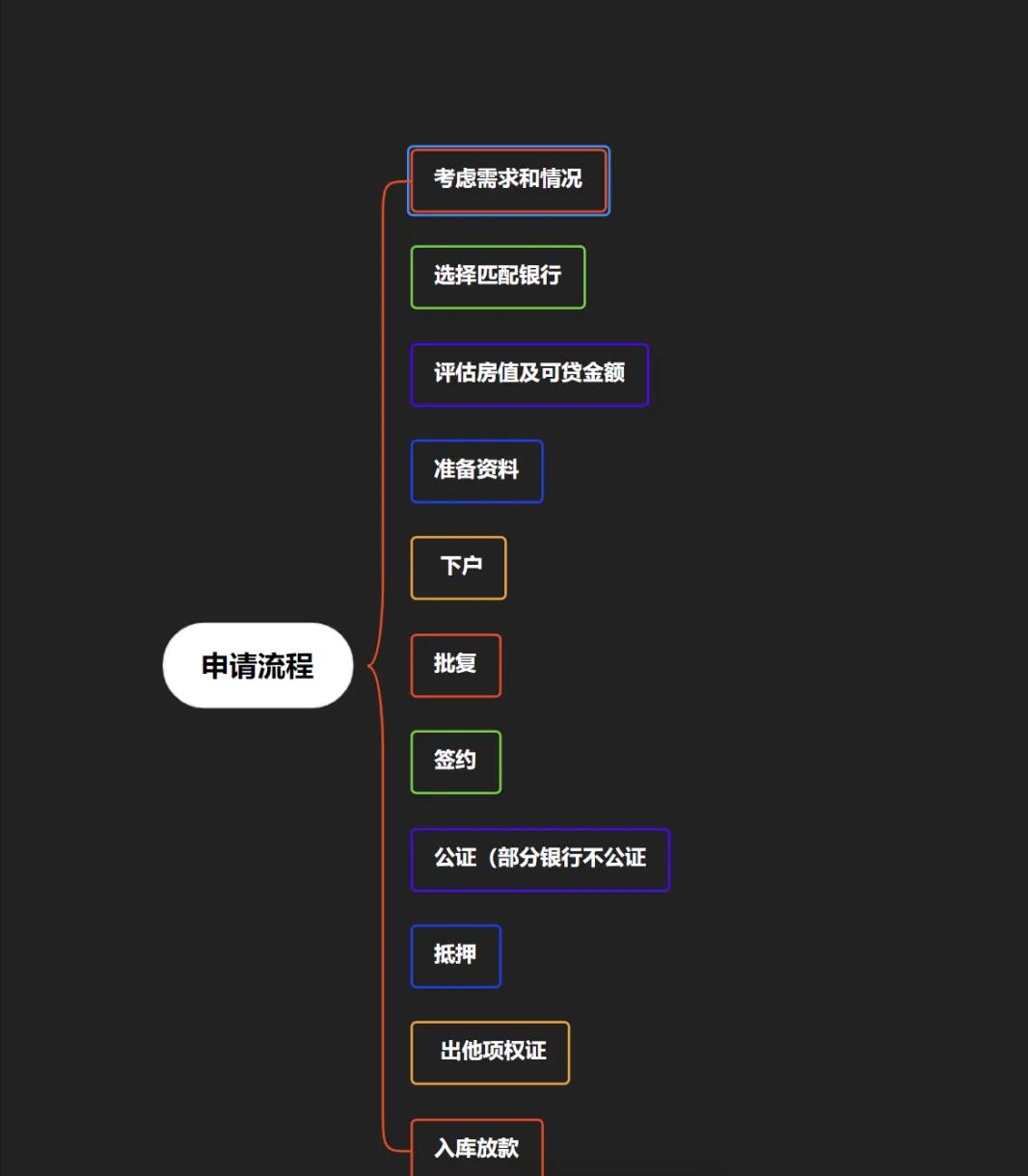 車輛抵押大額貸款(銀行住房抵押貸款利率)？ (http://www.tony-an.com/) 知識問答 第4張