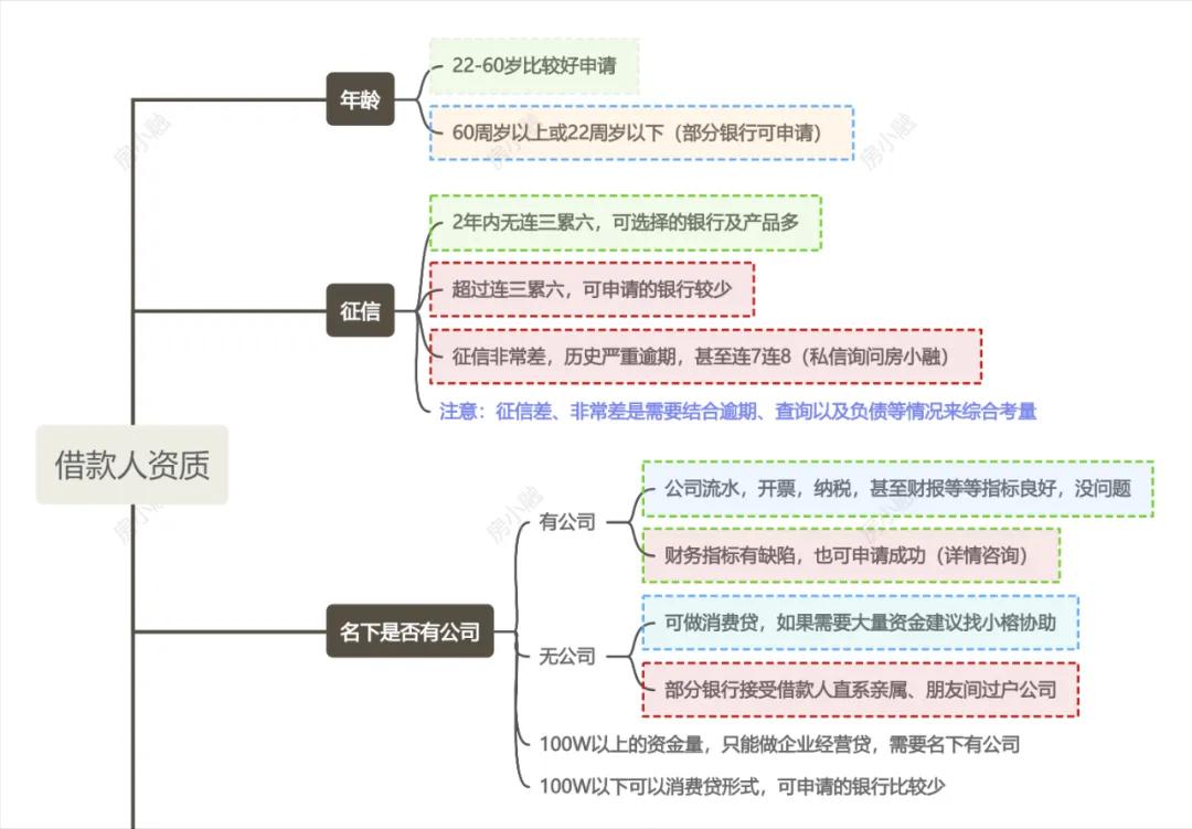 車輛抵押大額貸款(低息經營貸申請條件)？ (http://www.tony-an.com/) 知識問答 第4張