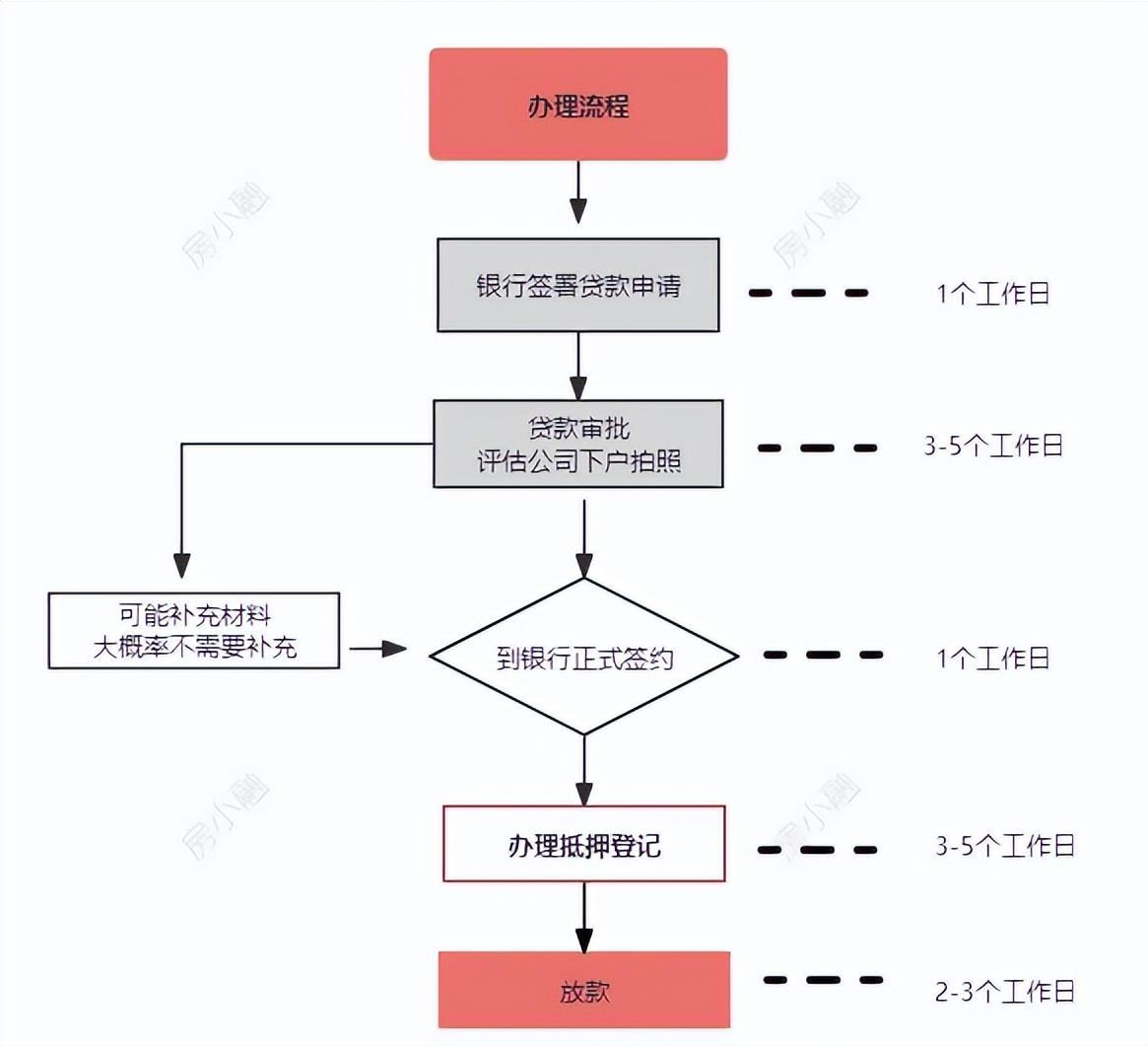 車輛抵押大額貸款(低息經營貸申請條件)？ (http://www.tony-an.com/) 知識問答 第5張
