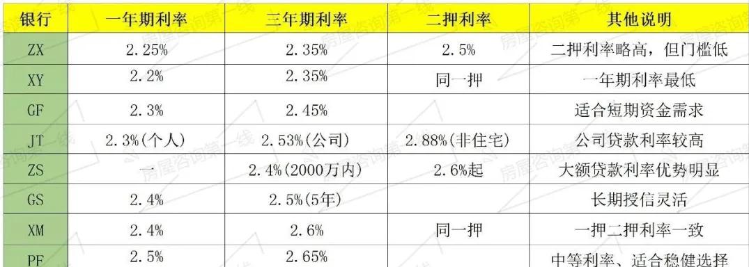 車輛抵押大額貸款(銀行住房抵押貸款利率)？ (http://www.tony-an.com/) 知識問答 第3張
