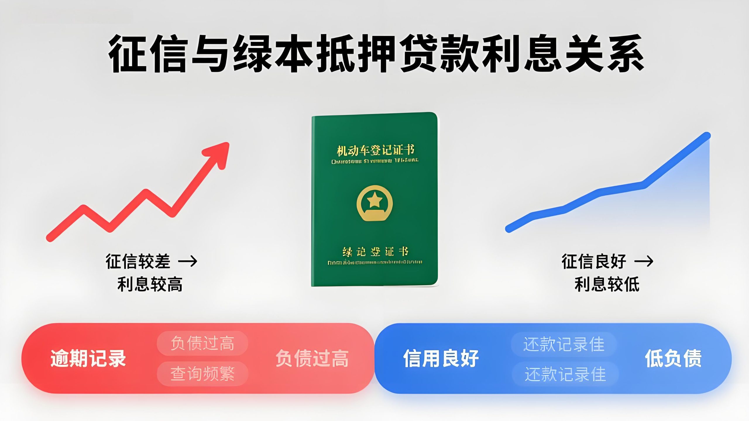 征信不好車子綠本抵押貸款利息高嗎(汽車綠本抵押貸款)？ (http://www.tony-an.com/) 知識問答 第1張